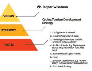 Cycling Tourism Model