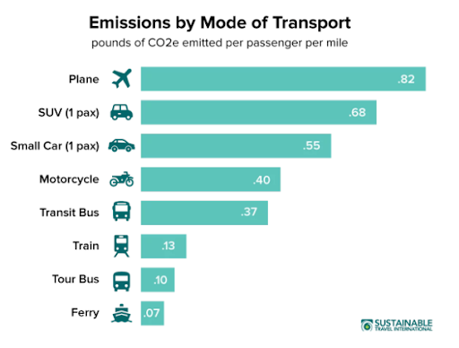Emissions by Mode of Transport