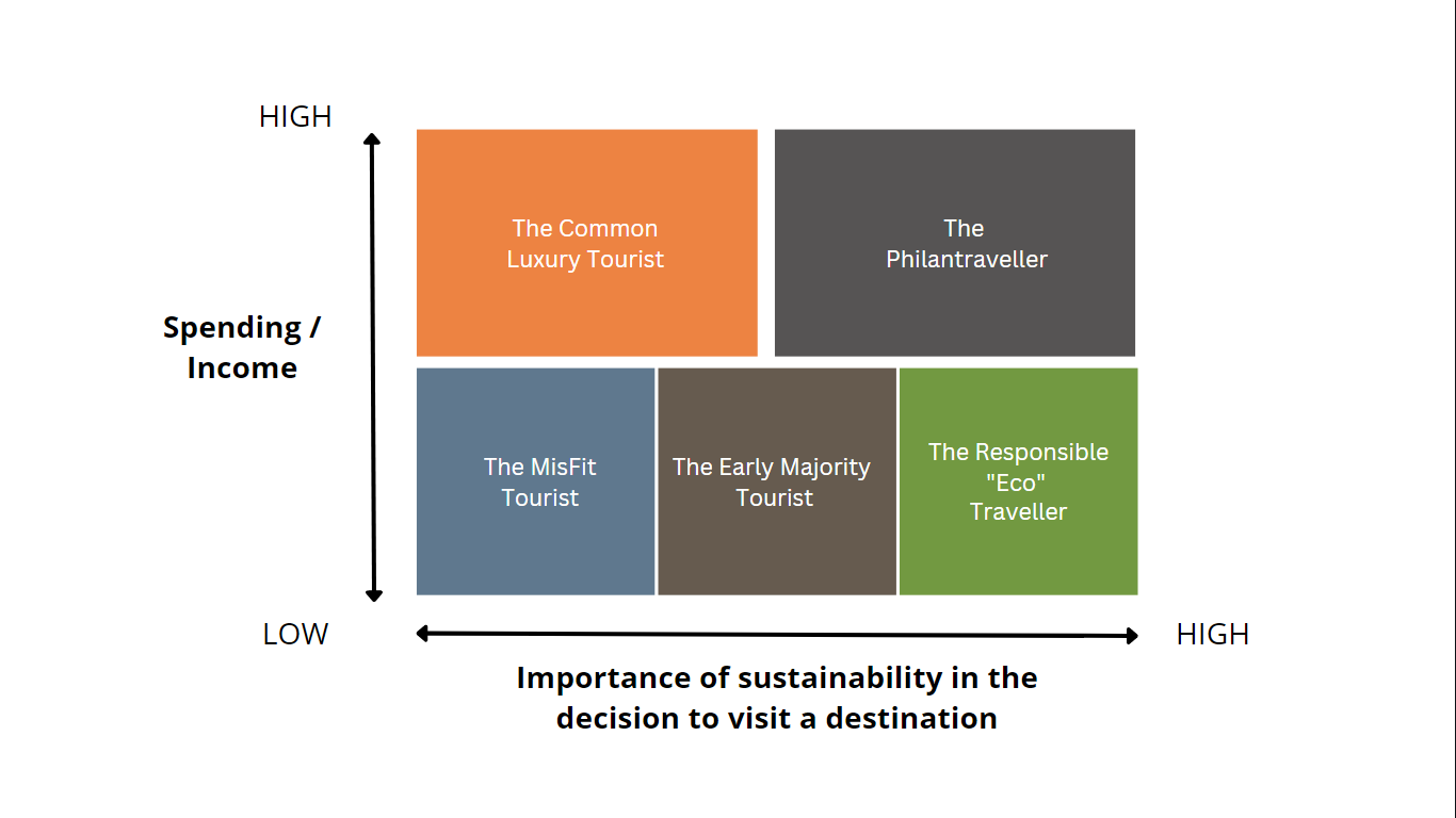 Tourist's Sustainable Travel Value Segment