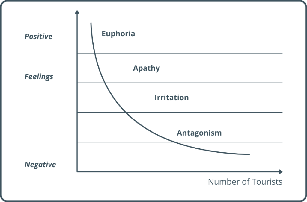 Doxey Irritation Index Tahap Doxey Irritation Index